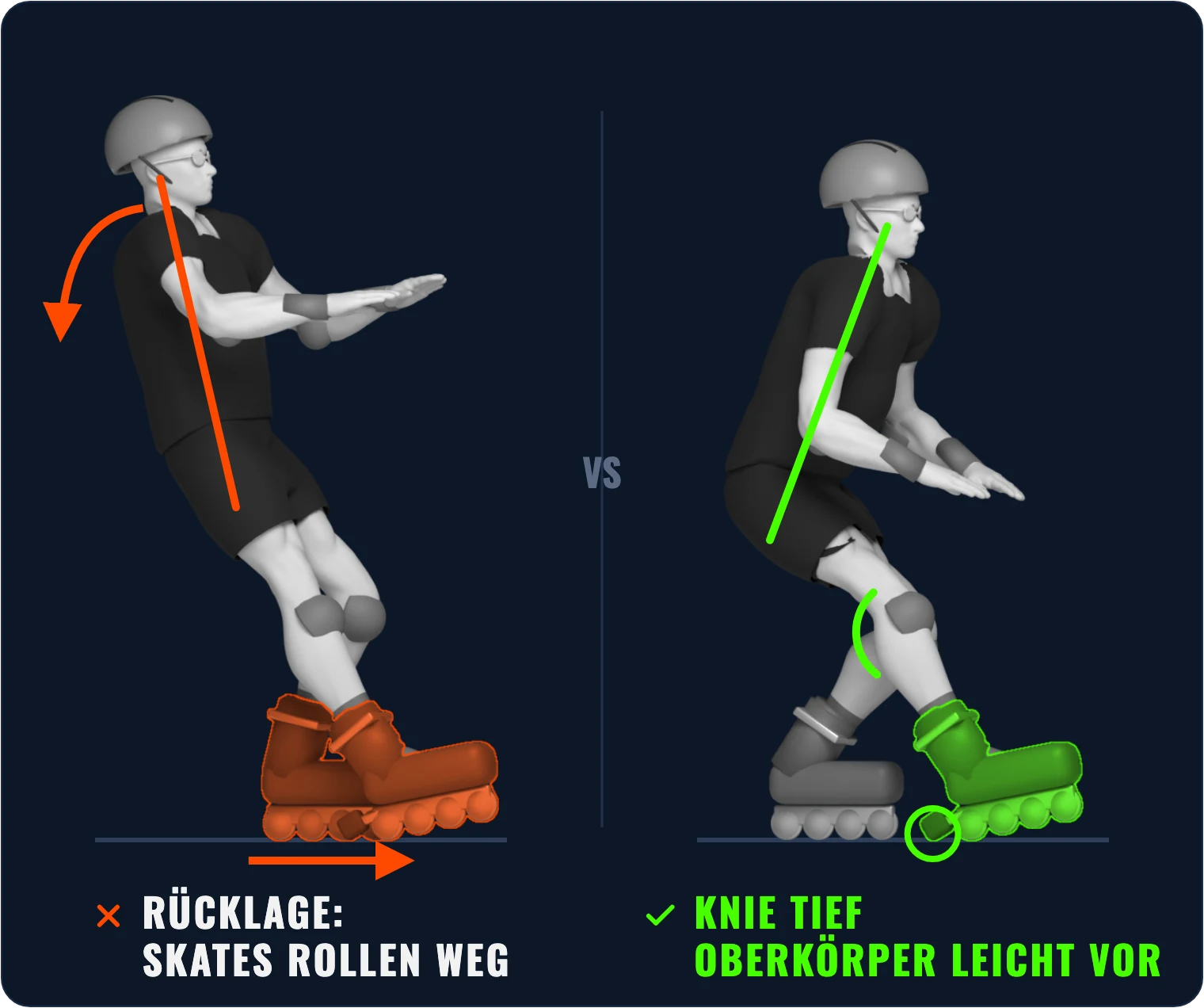 3D-Illustration: Rücklage lässt die Skates wegrollen – richtig ist hinteres Knie tief, Oberkörper leicht vor