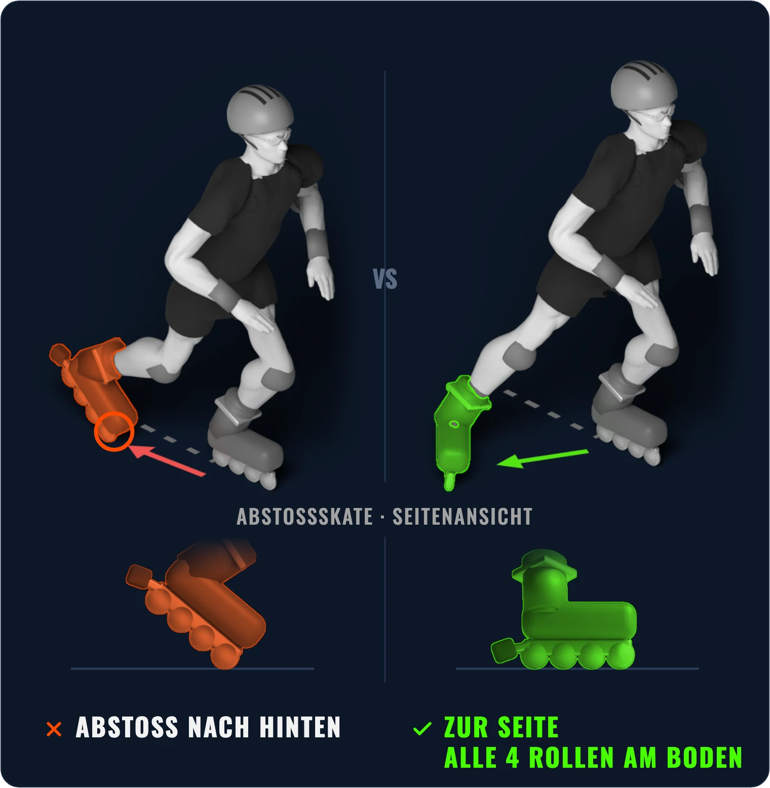 3D-Illustration: Abstoß nach hinten über die vordere Rolle – richtig ist schräg zur Seite, mit allen vier Rollen am Boden