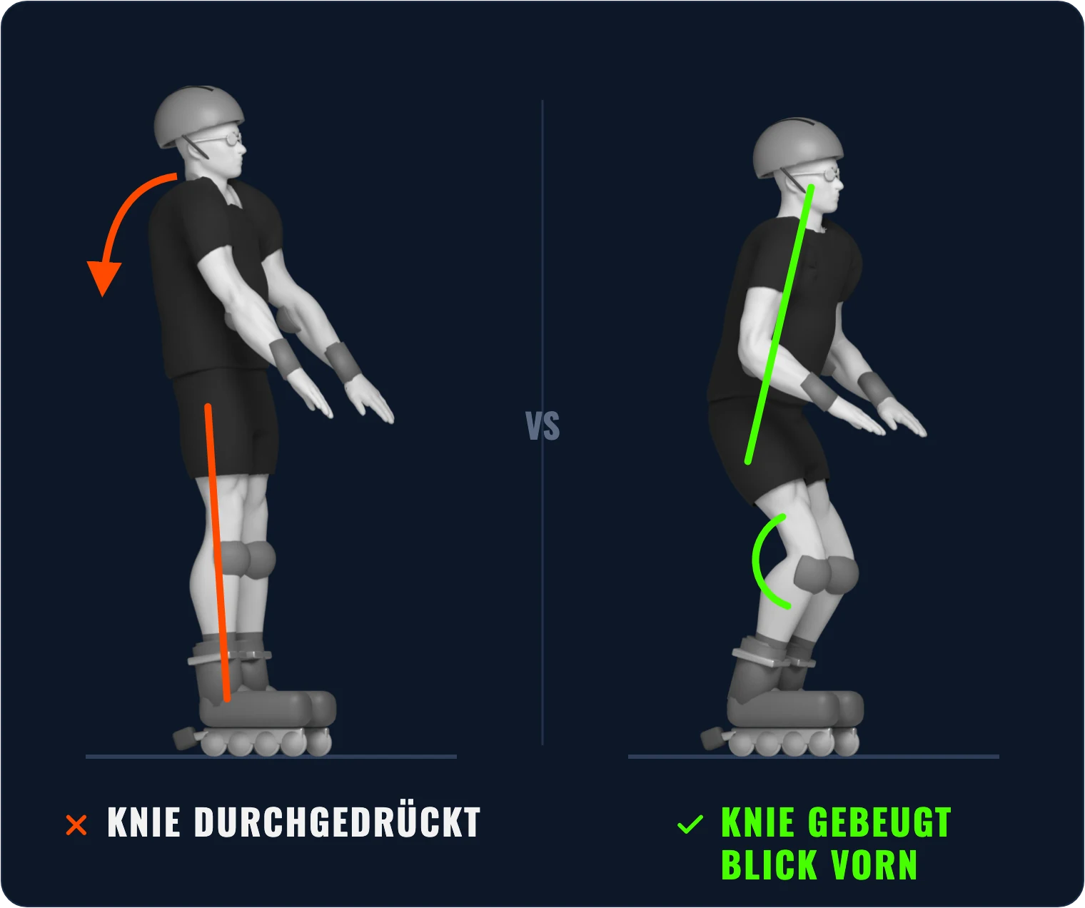 3D-Illustration: Durchgedrückte Knie schieben das Gewicht auf die Fersen – richtig sind gebeugte Knie und der Blick nach vorn