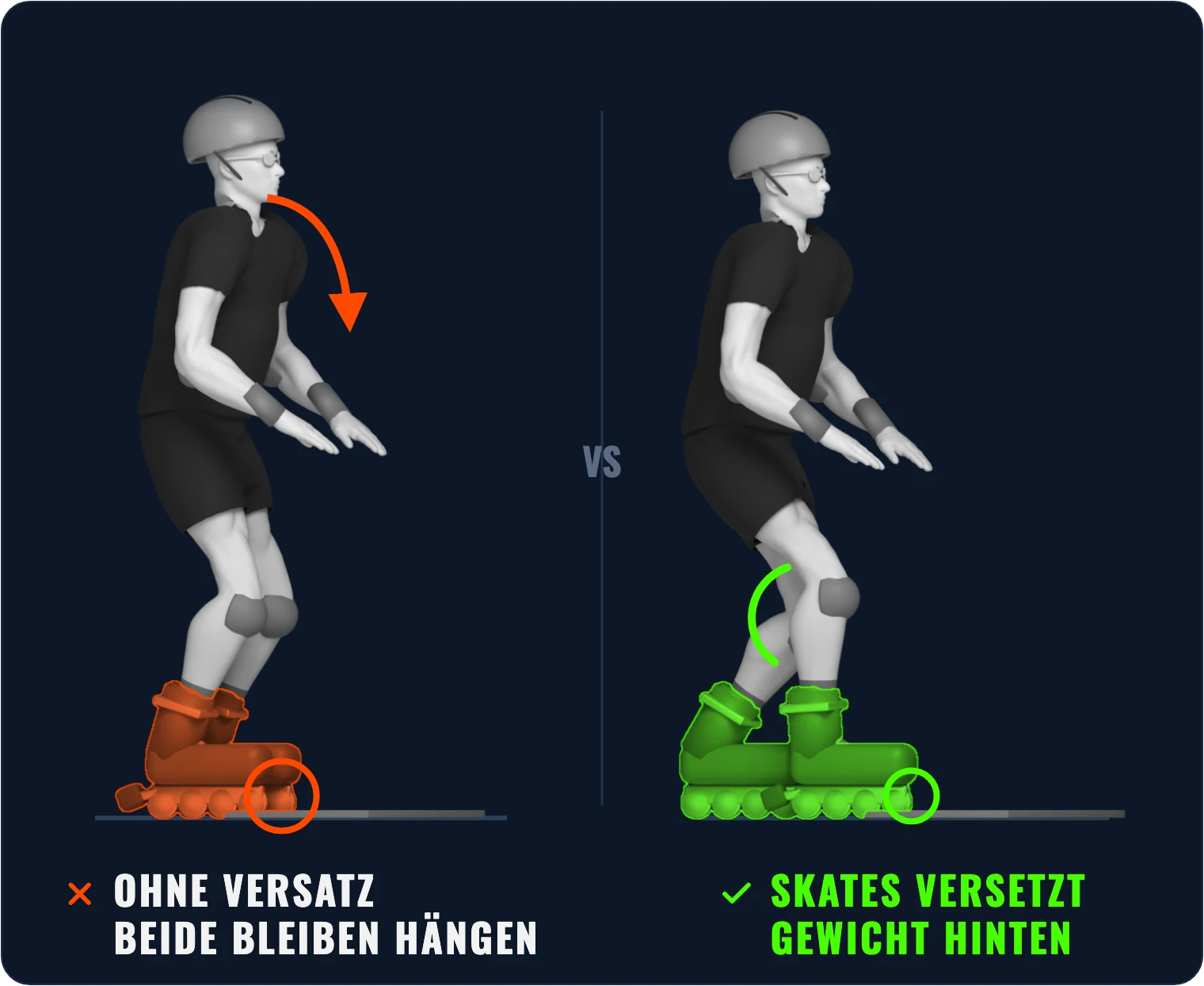 3D-Illustration: Parallel treffen beide Skates gleichzeitig auf die Kante – versetzt trifft nur der vordere, das Gewicht liegt hinten